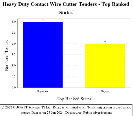 Heavy Duty Contact Wire Cutter Live Tenders - Top Ranked States (by Number)