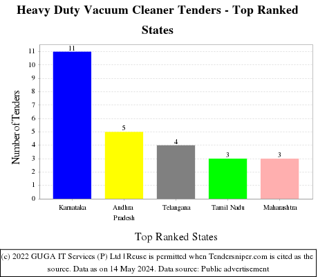 Heavy Duty Vacuum Cleaner Live Tenders - Top Ranked States (by Number)