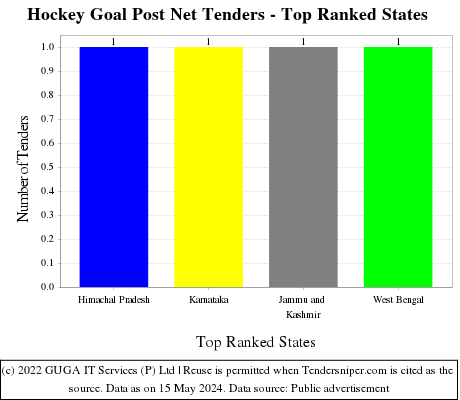 Hockey Goal Post Net Live Tenders - Top Ranked States (by Number)