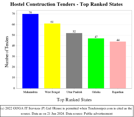 Hostel Construction Live Tenders - Top Ranked States (by Number)