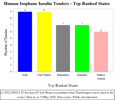 Human Isophane Insulin Live Tenders - Top Ranked States (by Number)