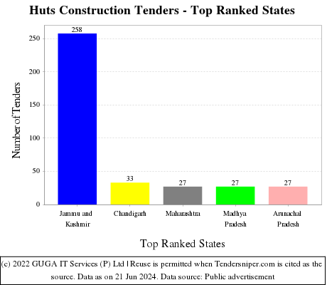 Huts Construction Live Tenders - Top Ranked States (by Number)