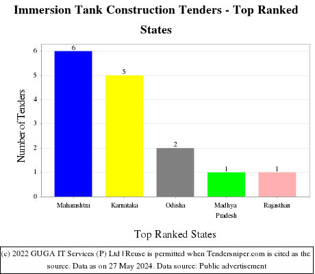 Immersion Tank Construction Live Tenders - Top Ranked States (by Number)