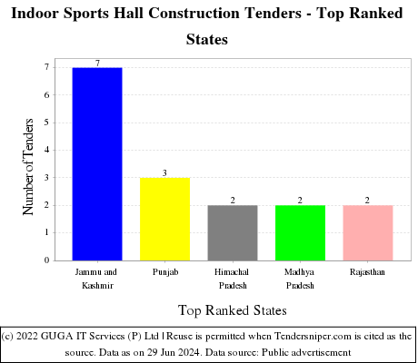Indoor Sports Hall Construction Live Tenders - Top Ranked States (by Number)