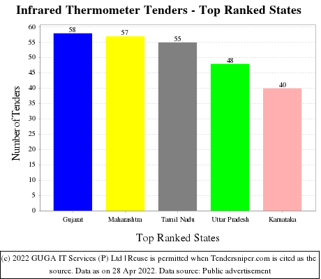 Infrared Thermometer Live Tenders - Top Ranked States (by Number)