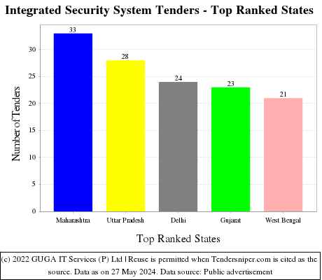 Integrated Security System Live Tenders - Top Ranked States (by Number)