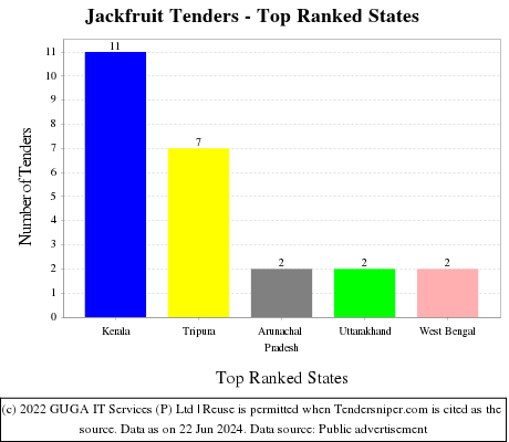 Jackfruit Live Tenders - Top Ranked States (by Number)