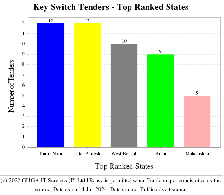 Key Switch Live Tenders - Top Ranked States (by Number)