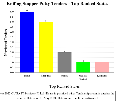 Knifing Stopper Putty Live Tenders - Top Ranked States (by Number)
