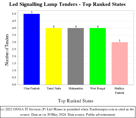 Led Signalling Lamp Live Tenders - Top Ranked States (by Number)