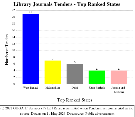 Library Journals Live Tenders - Top Ranked States (by Number)