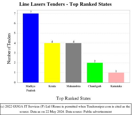 Line Lasers Live Tenders - Top Ranked States (by Number)