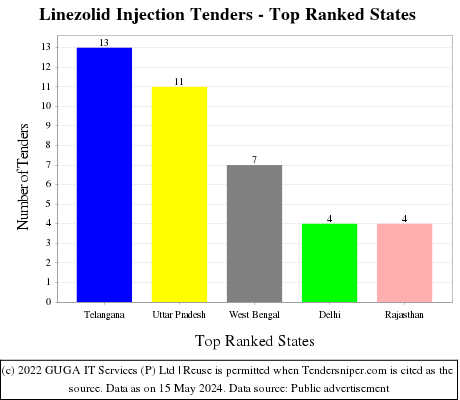 Linezolid Injection Live Tenders - Top Ranked States (by Number)