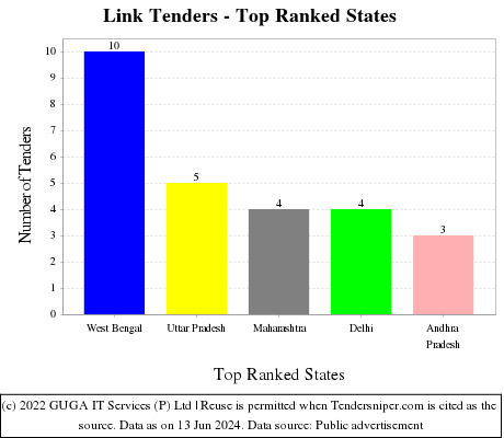 Link Live Tenders - Top Ranked States (by Number)