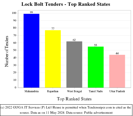 Lock Bolt Live Tenders - Top Ranked States (by Number)