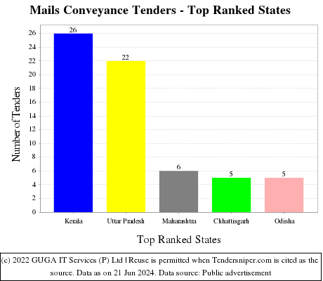 Mails Conveyance Live Tenders - Top Ranked States (by Number)