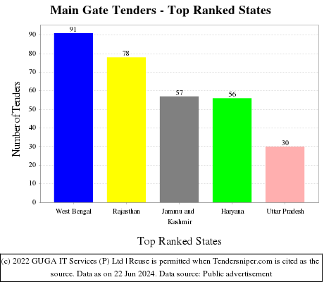 Main Gate Live Tenders - Top Ranked States (by Number)