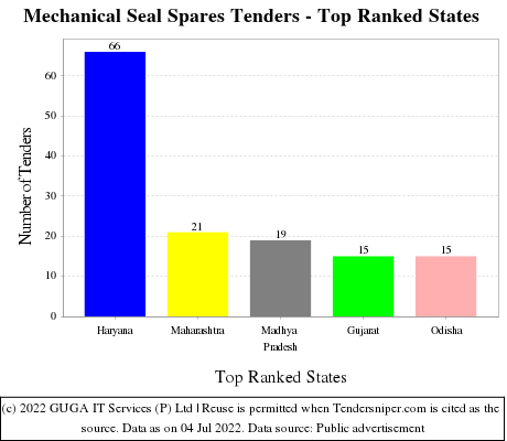 Mechanical Seal Spares Live Tenders - Top Ranked States (by Number)