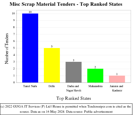 Misc Scrap Material Live Tenders - Top Ranked States (by Number)