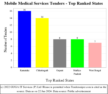 Mobile Medical Services Live Tenders - Top Ranked States (by Number)