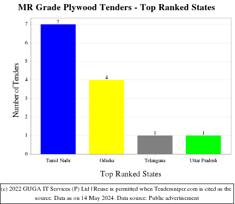 MR Grade Plywood Live Tenders - Top Ranked States (by Number)