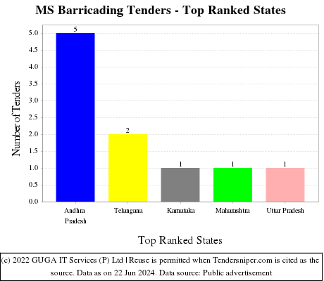 MS Barricading Live Tenders - Top Ranked States (by Number)