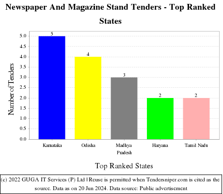 Newspaper And Magazine Stand Live Tenders - Top Ranked States (by Number)