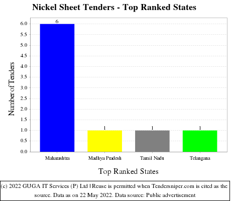 Nickel Sheet Live Tenders - Top Ranked States (by Number)