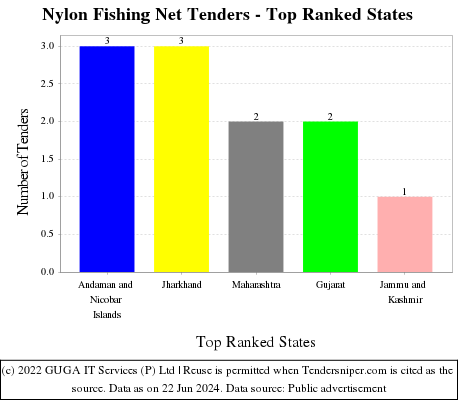 Nylon Fishing Net Live Tenders - Top Ranked States (by Number)