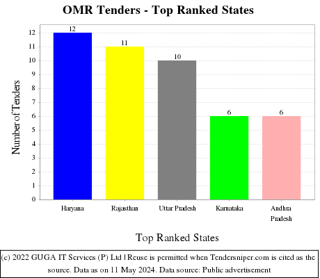 OMR Live Tenders - Top Ranked States (by Number)
