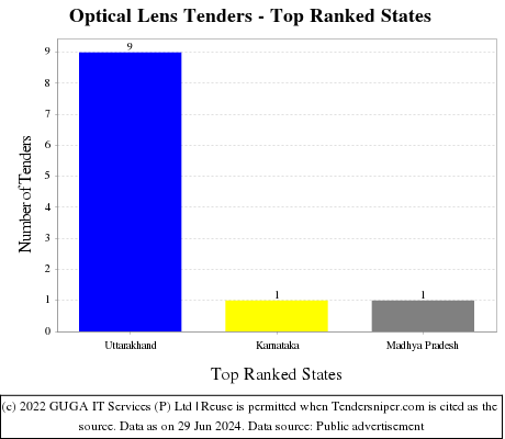 Optical Lens Live Tenders - Top Ranked States (by Number)