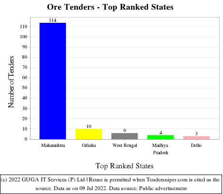 Ore Live Tenders - Top Ranked States (by Number)