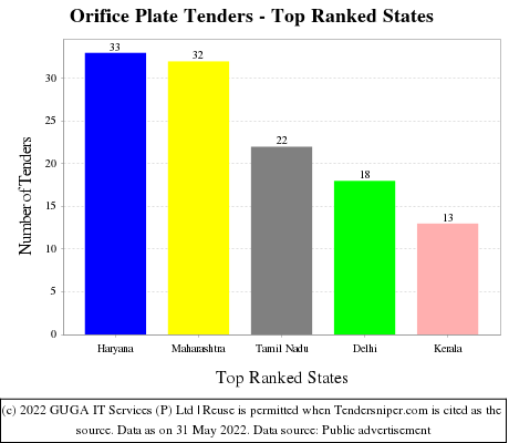 Orifice Plate Live Tenders - Top Ranked States (by Number)