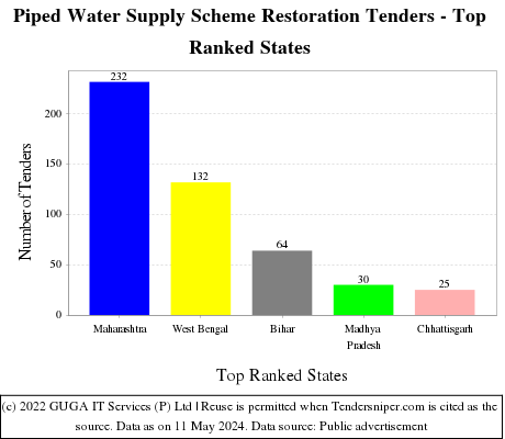 Piped Water Supply Scheme Restoration Live Tenders - Top Ranked States (by Number)