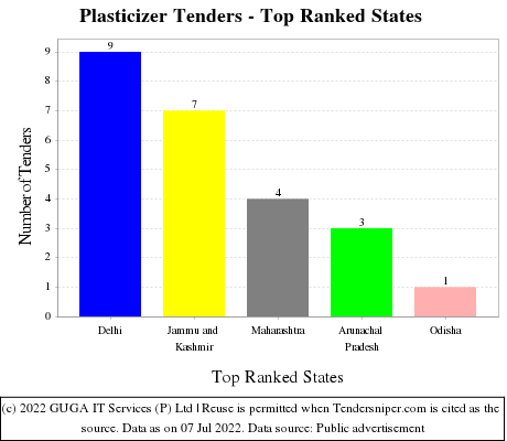 Plasticizer Live Tenders - Top Ranked States (by Number)