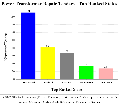 Power Transformer Repair Live Tenders - Top Ranked States (by Number)