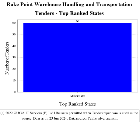 Rake Point Warehouse Handling and Transportation Live Tenders - Top Ranked States (by Number)
