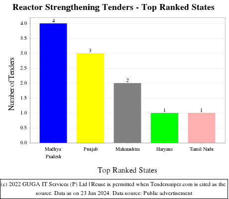 Reactor Strengthening Live Tenders - Top Ranked States (by Number)