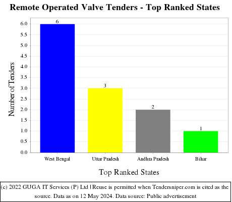 Remote Operated Valve Live Tenders - Top Ranked States (by Number)