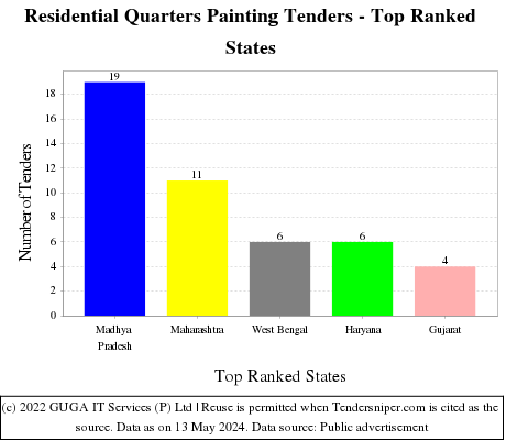 Residential Quarters Painting Live Tenders - Top Ranked States (by Number)