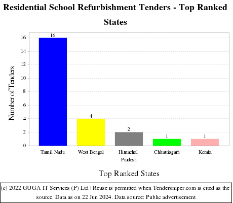 Residential School Refurbishment Live Tenders - Top Ranked States (by Number)
