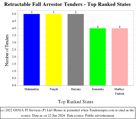 Retractable Fall Arrestor Live Tenders - Top Ranked States (by Number)