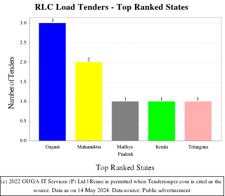 RLC Load Live Tenders - Top Ranked States (by Number)