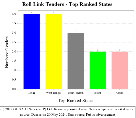 Roll Link Live Tenders - Top Ranked States (by Number)