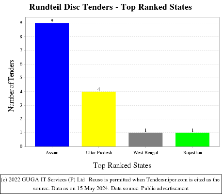 Rundteil Disc Live Tenders - Top Ranked States (by Number)