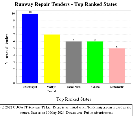 Runway Repair Live Tenders - Top Ranked States (by Number)