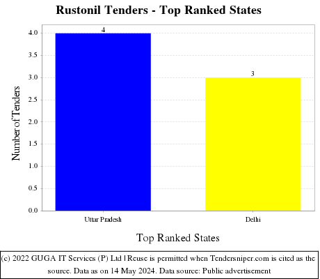 Rustonil Live Tenders - Top Ranked States (by Number)