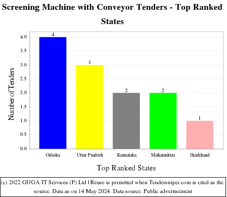 Screening Machine with Conveyor Live Tenders - Top Ranked States (by Number)