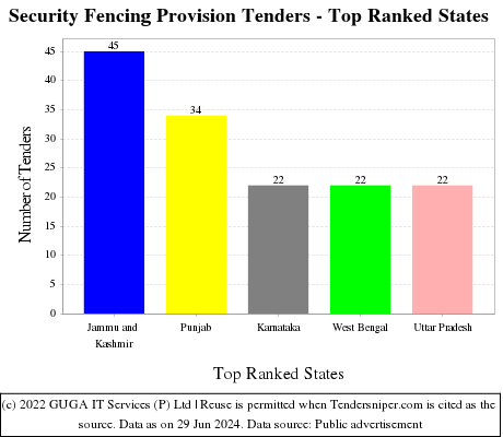 Security Fencing Provision Live Tenders - Top Ranked States (by Number)