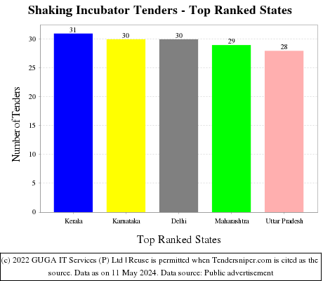 Shaking Incubator Live Tenders - Top Ranked States (by Number)
